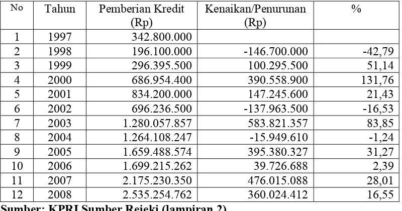 Tabel 4.5. Data Pemberian Kredit KPRI Sumber Rejeki Tahun 1997 s/d 2008 