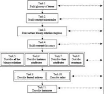 Gambar 1. Metodologi METHONTOLOGY [4]   
