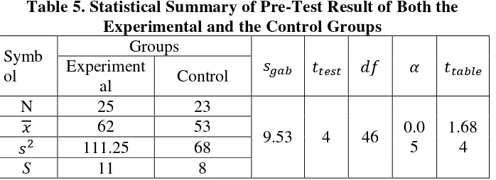 Table 5. Statistical Summary of Pre-Test Result of Both the 