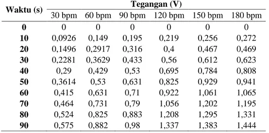 Tabel 1. Data penelitian tegangan kapasitor setiap satuan waktu dengan frekuensi beragam 