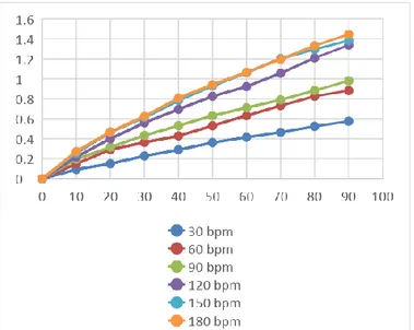 Gambar 2.  Grafik teganan kapasitor setiap satuan waktu denga frekuensi beragam  3.2 Hasil analisis kuantitatif