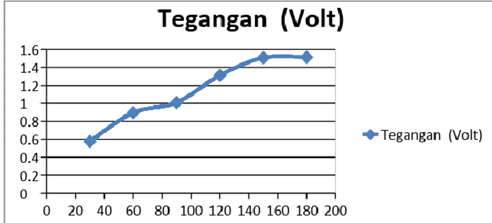 Gambar 9.  Grafik hubungan frekuensi (bpm) terhadap tegangan (volt) 
