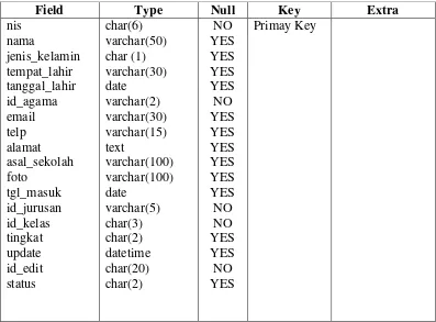 Tabel 3.2 Perancangan database tabel Siswa 