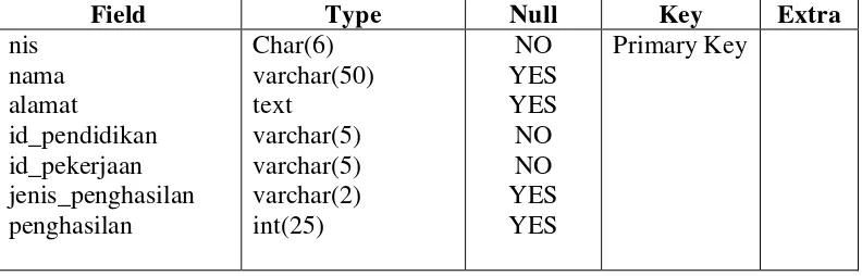 Tabel 3.6  Perancangan database tabel Orangtua 