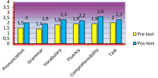 Figure 1. EG Scores from Pre-Tests and Post-Tests 