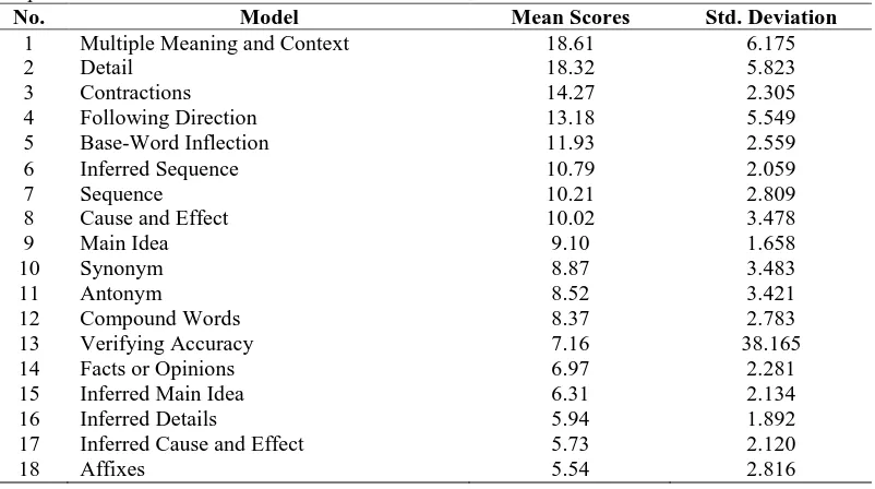 Table 4. Mean Scores of Junior High School Students’ Comprehension Skill Based on Aspects of Comprehension Skills No