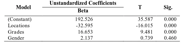 Tabel 7. Partial Influence of Locations, Grades, and Gender on Students’ Comprehension Skills 