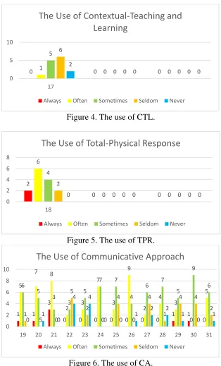 Figure 4. The use of CTL. 
