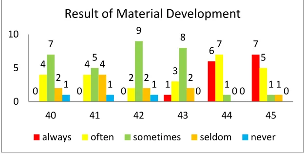 Figure 9. Conducting material development. 