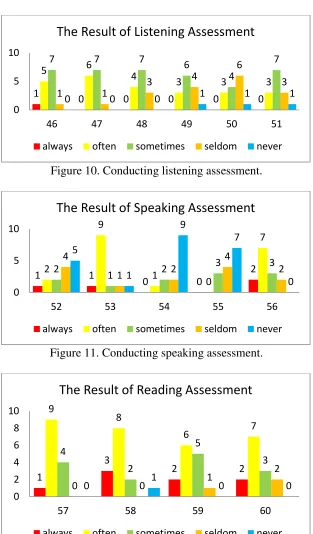Figure 10. Conducting listening assessment. 