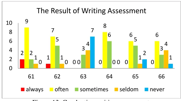 Figure 13. Conducting writing assessment. 