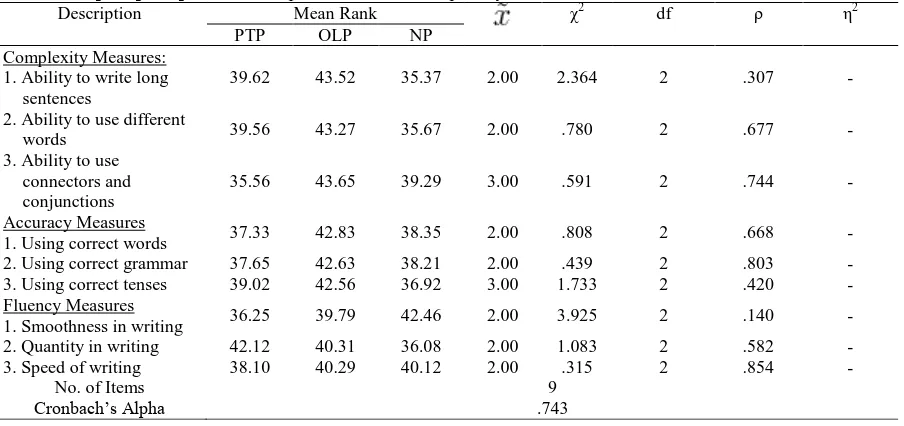 Table 10. Pupils’ perception of their performance in complexity Description Mean Rank 