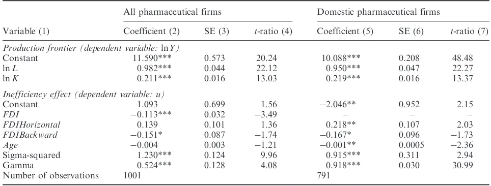 Table 2. Estimates of stochastic production frontiers with inefficiency effect