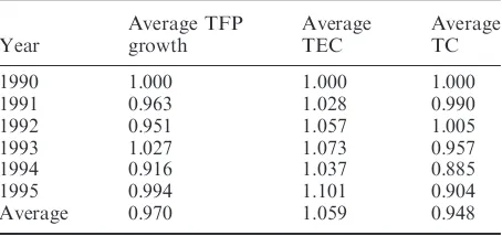 Table 3. Average TFP growth, TEC and TC of Indonesianpharmaceutical firms