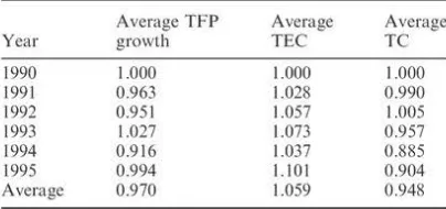 Table 3. Average TFP growth, TEC and TC of lndonesian pharmaceutical frrms 