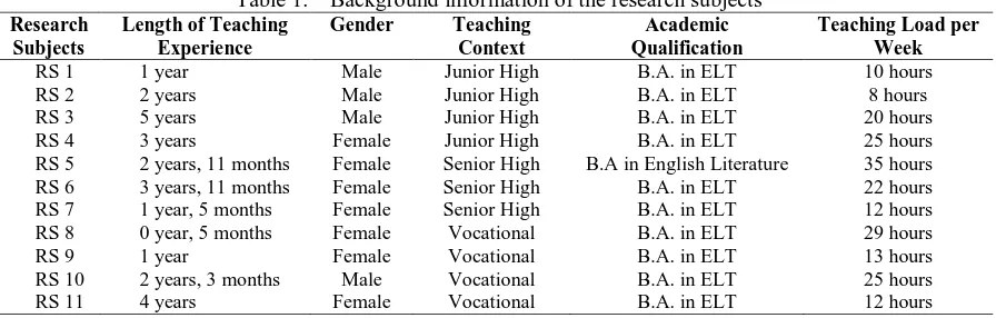 Table 1.  Background information of the research subjects Gender 