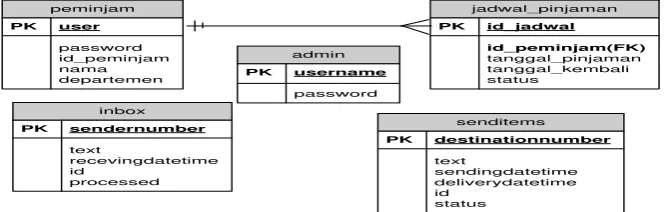 Gambar 3. DFD Level 1 Login 