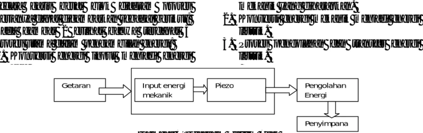 Gambar 4.Disain modul simulasi  Piezoelektrik yang digunakan adalah tipe  V21BL  dari  MIDE yang  khusus  dirancang
