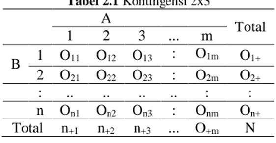 Tabel kontingensi disusun berdasarkan banyaknya baris  dan  kolom.  Tabel  ini  disajikan  untuk  memberikan  gambaran  hasil  penelitian