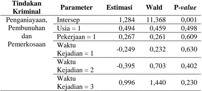 Tabel 4.6 Estimasi Parameter Secara Parsial