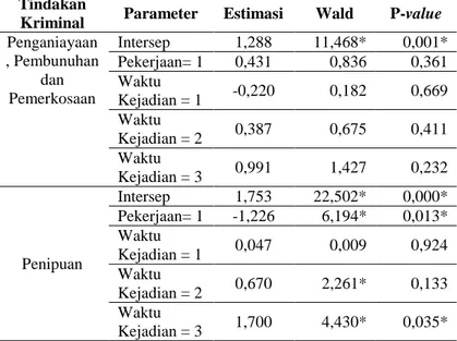 Tabel 4.8 Estimasi Parameter Secara Parsial dengan Variabel yang 