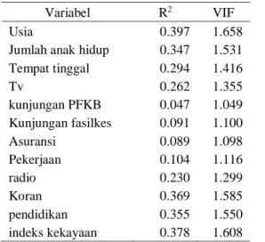 Tabel 4.2 menunjukkan bahwa variabel usia dengan Zhitung=- Zhitung=-19,9  &lt;  -1,96  sehingga  tolak  H0  yang  berarti  terdapat  hubungan  antara  variabel  penggunaan  KB  dengan  variabel  usia