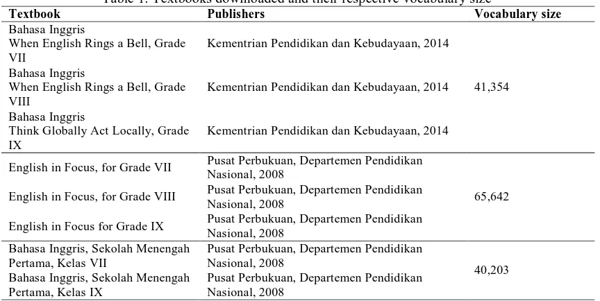 Table 1. Textbooks downloaded and their respective vocabulary size Publishers Vocabulary size  