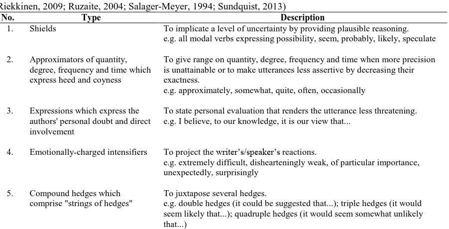 Table 1. Types of Hedges and Their Description (Hyland, 2005; Kaltenbock, Mihatsch, & Schneider, 2010; Riekkinen, 2009; Ruzaite, 2004; Salager-Meyer, 1994; Sundquist, 2013) No