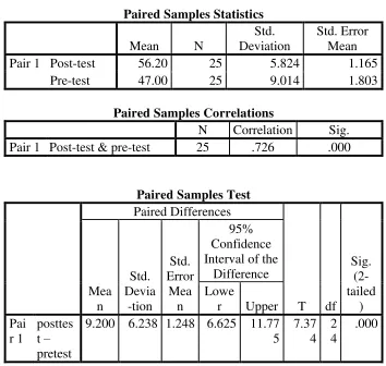 Table 1. Summary of t-test Results from Tests of the CG 