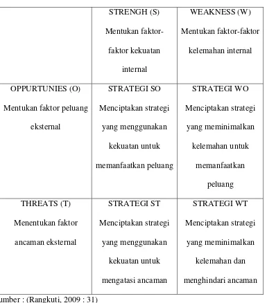 Tabel 3.4 Matriks SWOT 
