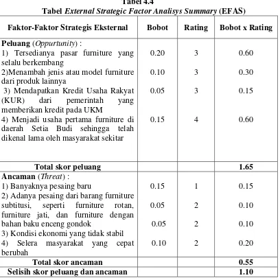 Tabel 4.4 Tabel External Strategic Factor Analisys Summary (EFAS) 