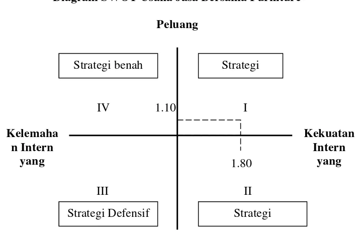 Gambar 4.2 Diagram SWOT Usaha Jasa Bersama Furniture 