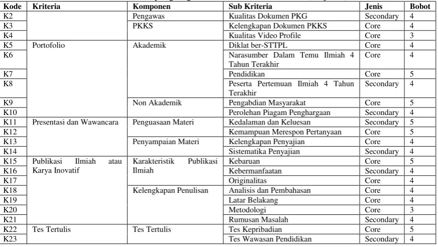 Tabel 5. Tabel Perhitungan Penilai 2 (lanjutan) 