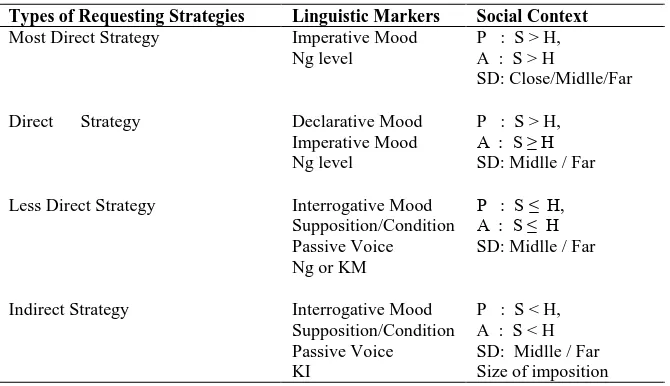 Table 1. Research result Linguistic Markers Imperative Mood 