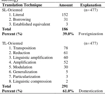 Table 1. The Tendency of UMT’s Translation Ideology 