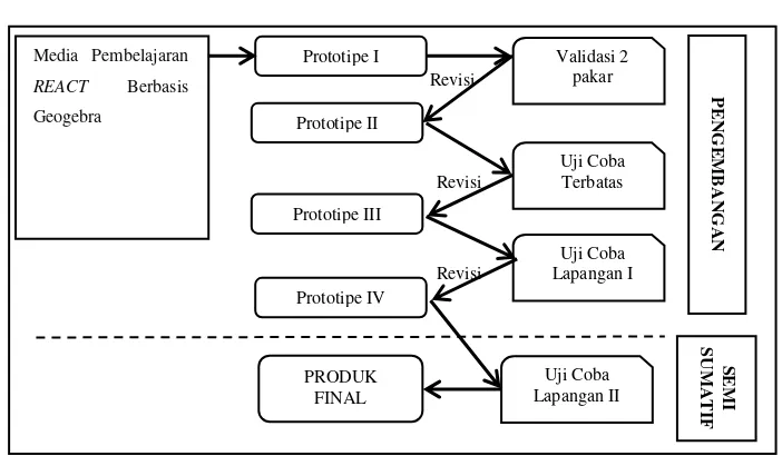 Gambar 1. Gambar Alur pengembangan perangkat pembelajaran 