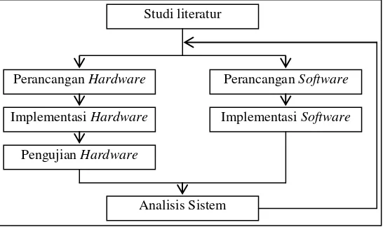 Gambar 1. Metodelogi penelitian 
