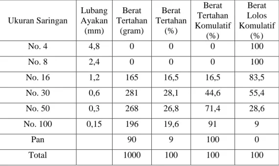Tabel 5. 1. Hasil pemeriksaan gradasi agregat halus (pasir) 