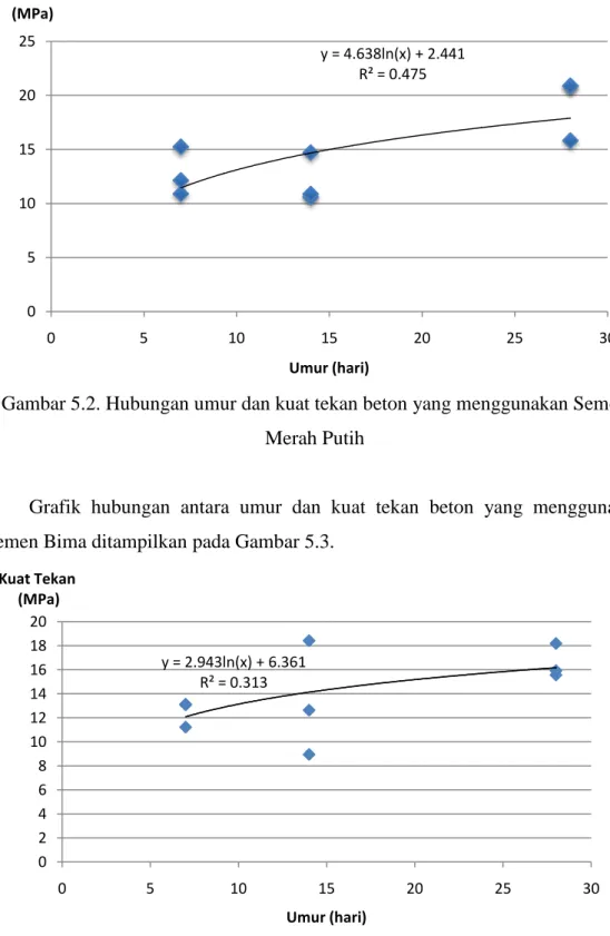 Grafik  hubungan  antara  umur  dan  kuat  tekan  beton  yang  menggunakan  Semen Merah Putih ditampilkan pada Gambar 5.2