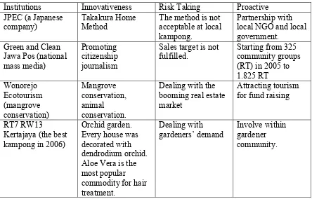 Table 3: The Observed Institution in Surabaya Context 