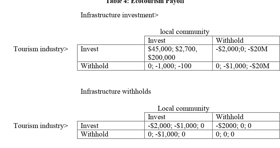 Table 5: Ecotourism formulation 