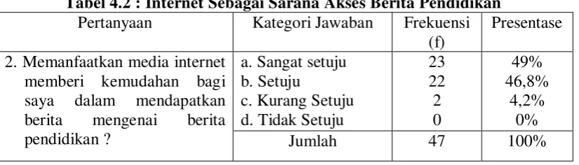 Tabel 4.2 : Internet Sebagai Sarana Akses Berita Pendidikan 