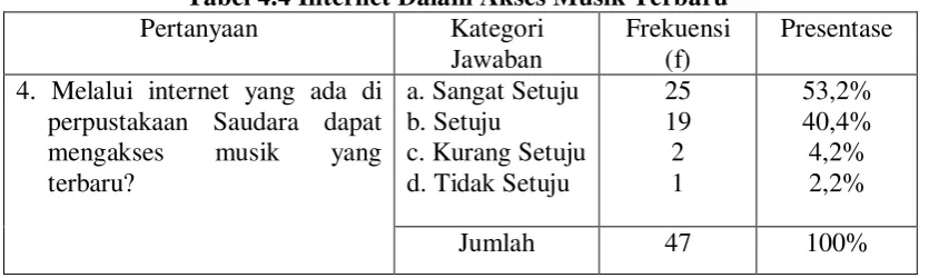 Tabel 4.4 Internet Dalam Akses Musik Terbaru 