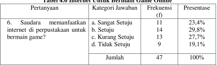 Tabel 4.6 Internet Untuk Bermain Game Online 