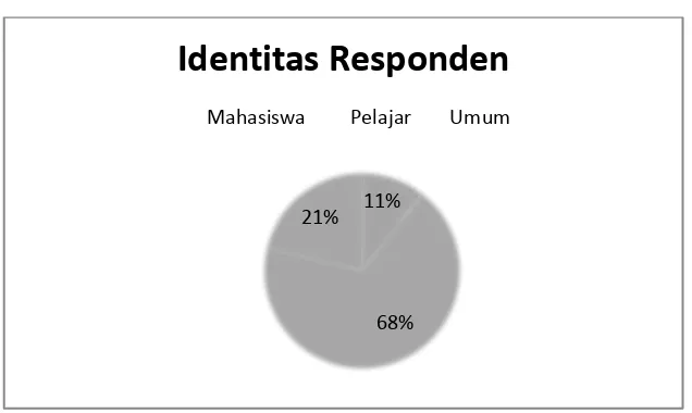 Gambar 1 : Distribusi Frekuensi Identitas Responden Berdasarkan Status 