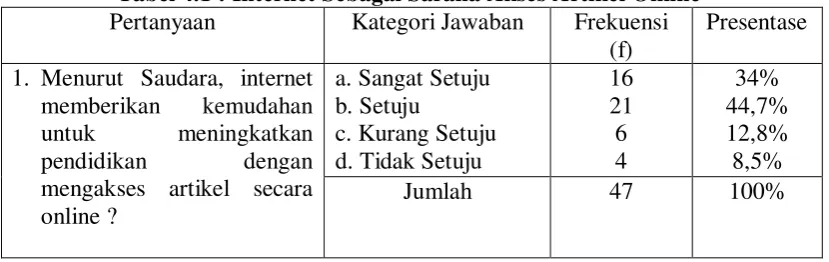 Tabel 4.1 : Internet Sebagai Sarana Akses Artikel Online 