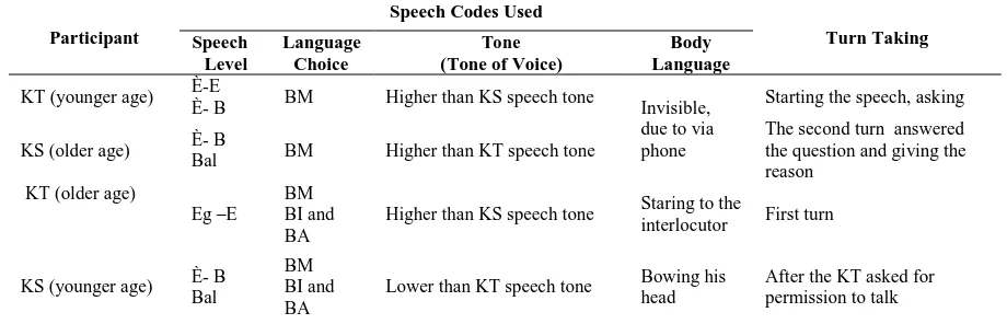 Table 3. The KT-KS patterns of communication in informal situations Speech Codes Used 