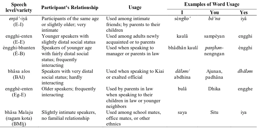 Tabel 1. Madurese Language Speech Level  