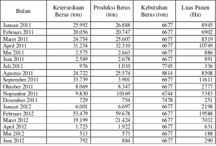 Tabel 4.1 Ketersediaan Beras (Y), Produksi Beras (X1(X2), Luas Lahan (X), Kebutuhan Beras 3) per bulan pada tahun 2011 dan 2012 di Kabupaten Serdang Berdagai 
