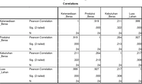 Tabel 4.2 Hasil Output SPSS mengenai Korelasi 